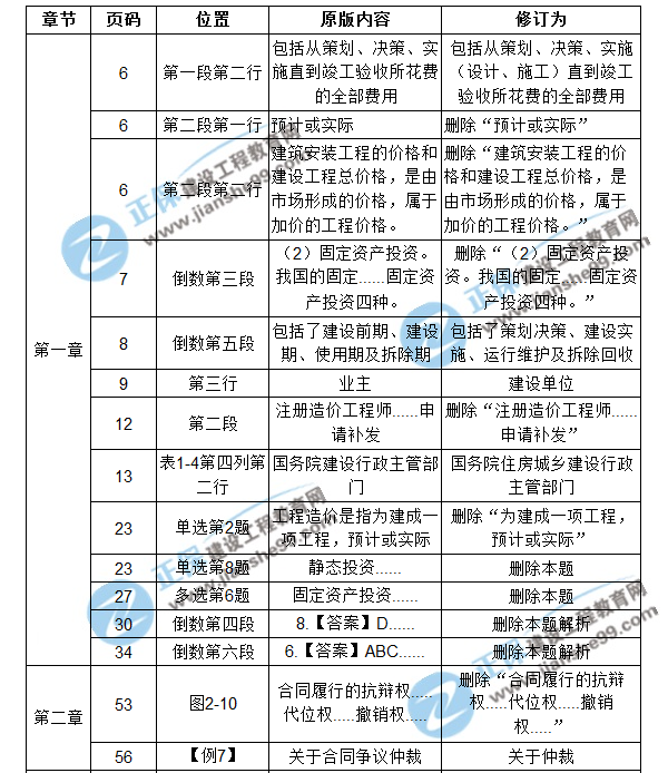 【注意啦】2017年造價工程師造價管理經(jīng)典題解勘誤來啦！