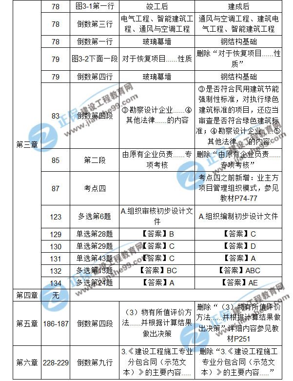 【注意啦】2017年造價工程師造價管理經(jīng)典題解勘誤來啦！