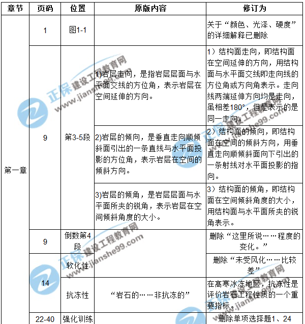 【注意啦】2017年造價(jià)工程師土建計(jì)量經(jīng)典題解勘誤來啦！