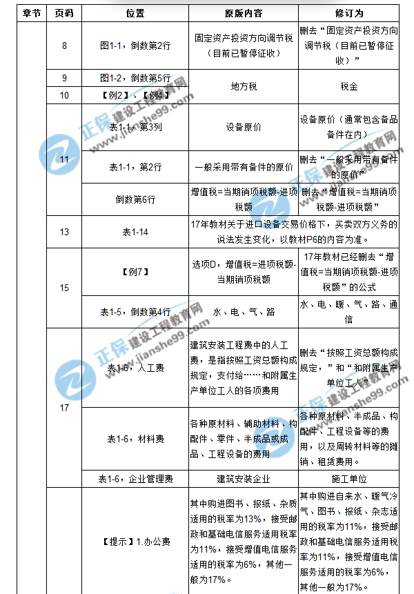 【注意啦】2017年造價工程師工程計價經(jīng)典題解勘誤來啦！