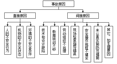 安全工程師《安全生產(chǎn)事故案例分析》知識(shí)點(diǎn)：事故原因分析