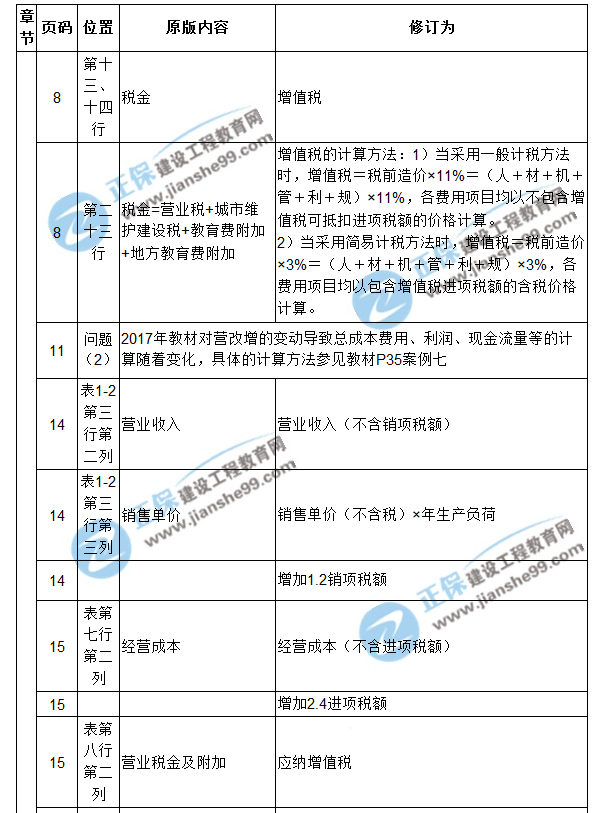 【注意啦】2017年造價工程師《案例分析》經(jīng)典題解勘誤來啦！