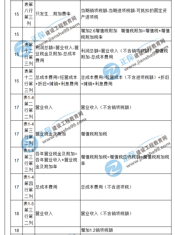 【注意啦】2017年造價工程師《案例分析》經(jīng)典題解勘誤來啦！