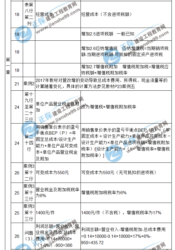 【注意啦】2017年造價工程師《案例分析》經(jīng)典題解勘誤來啦！