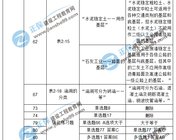 【注意啦】2017年造價(jià)工程師《土建計(jì)量》經(jīng)典題解勘誤來啦！