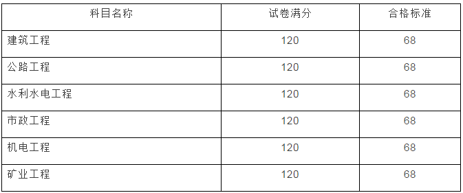 云南2017年二級建造師成績查詢開始啦！