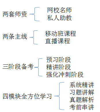 私教直播班采用二、二、三、四教學(xué)模式