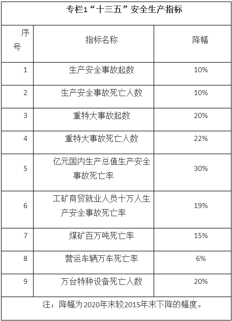 國務(wù)院辦公廳關(guān)于印發(fā)安全生產(chǎn)“十三五”規(guī)劃