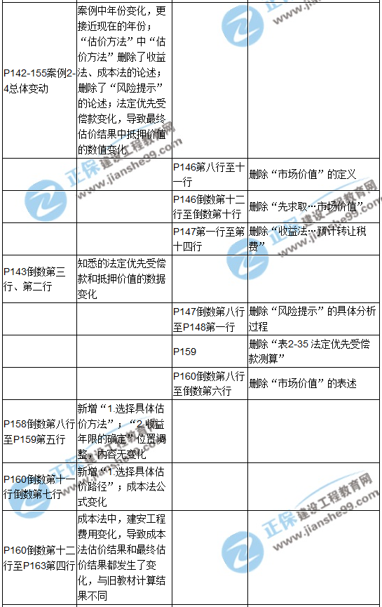 【教材解析】2017年房估《案例與分析》新舊教材對比（第二章）