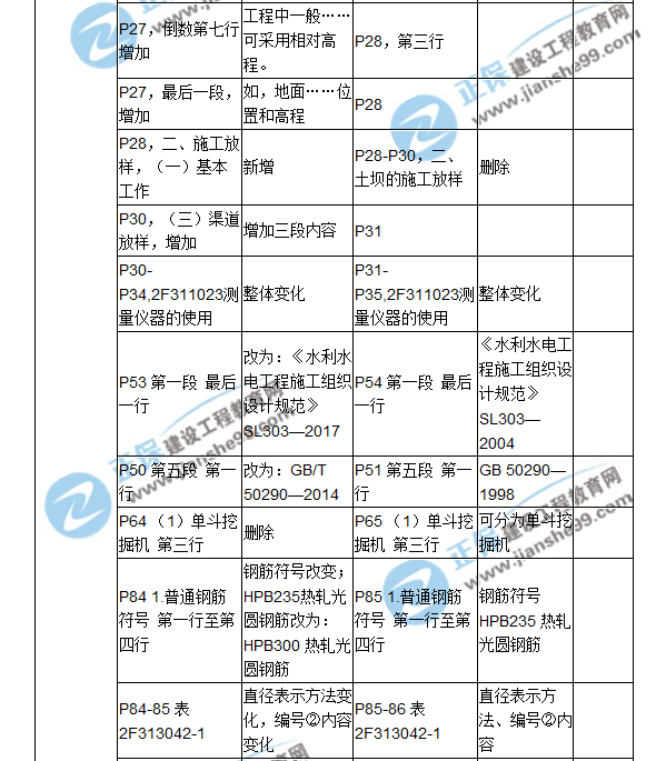 2018二建教材對比