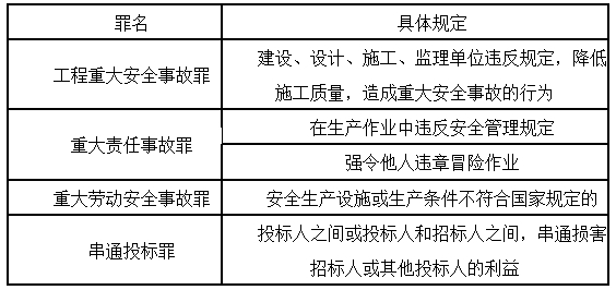 表格總結(jié)：網(wǎng)校老師教你抓住了建設(shè)工程法律責(zé)任各宗罪的“精髓”