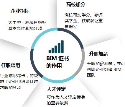 bim證書(shū)的作用