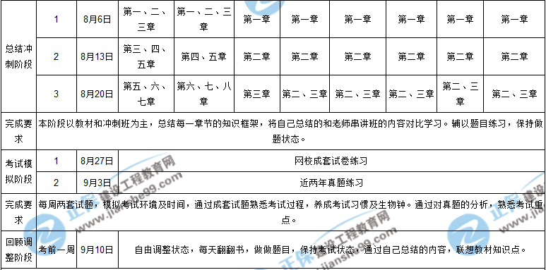 【階段目標(biāo)】2018年一級(jí)建造師考試學(xué)習(xí)計(jì)劃表