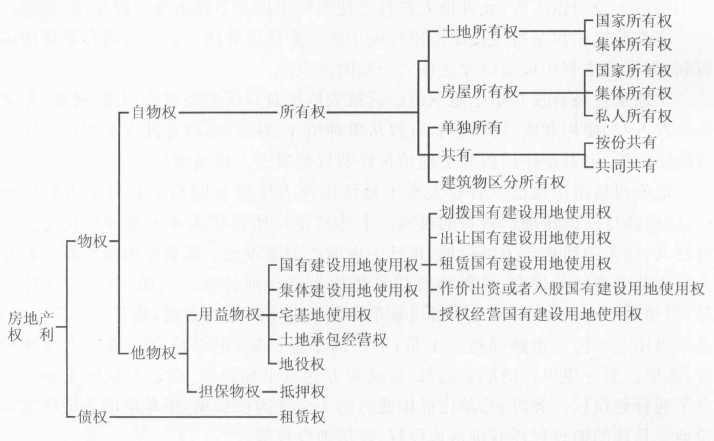 房地產(chǎn)權(quán)利的分類(lèi)