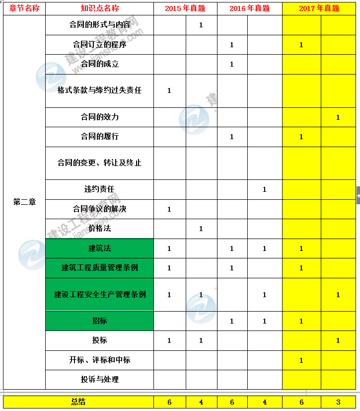 造價工程師建設(shè)工程造價管理考試分值