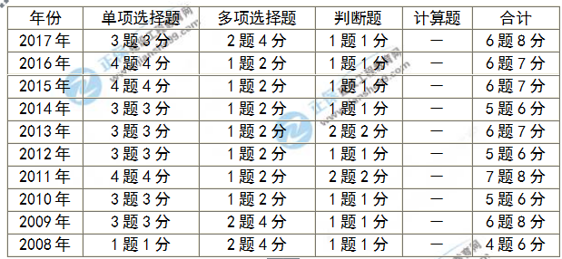 房地產(chǎn)估價(jià)師考試分值