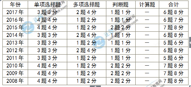 房地產(chǎn)估價(jià)師考試分值