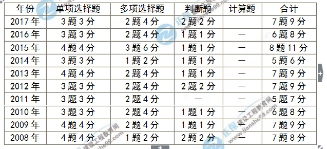 房地產(chǎn)估價(jià)師考試分值