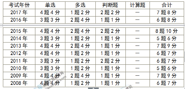 房地產(chǎn)估價(jià)師考試分值