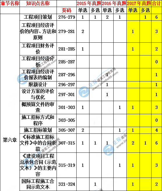 造價管理歷年分值分布