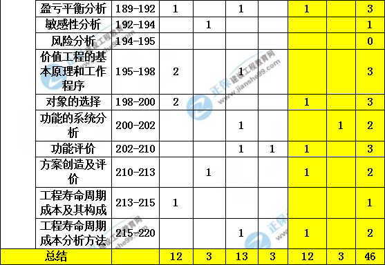 造價(jià)管理歷年分值分布