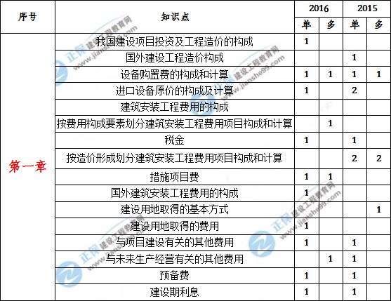 造價(jià)工程師考試各科目歷年試題分值考點(diǎn)分布情況