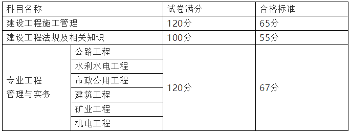 福建二級(jí)建造師考試合格標(biāo)準(zhǔn)