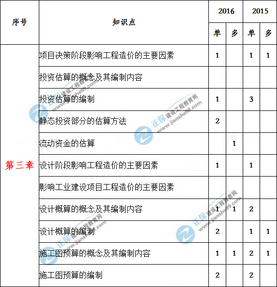 造價工程計價歷年分值分布