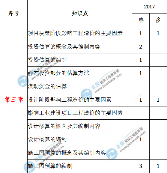 造價工程計價歷年分值分布