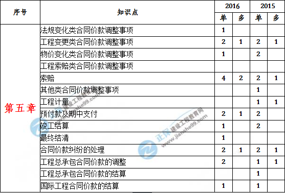 造價(jià)工程計(jì)價(jià)歷年分值分布