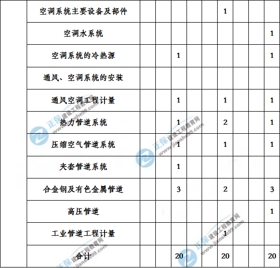 造價(jià)工程建設(shè)工程安裝計(jì)量歷年分值分布