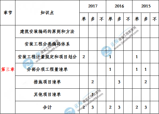 造價工程建設(shè)工程安裝計量歷年分值分布