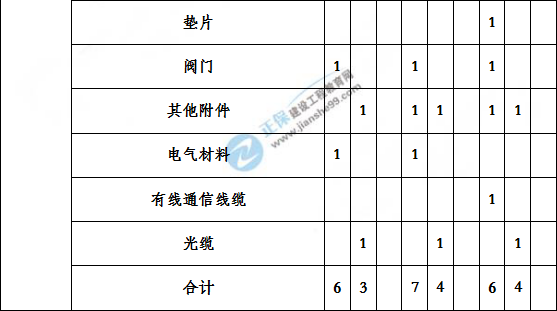 造價工程建設工程安裝計量歷年分值分布