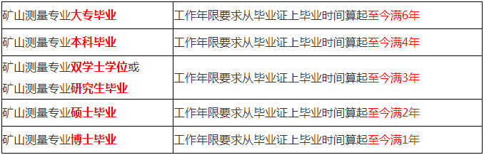 一級建造師報考專業(yè)要求