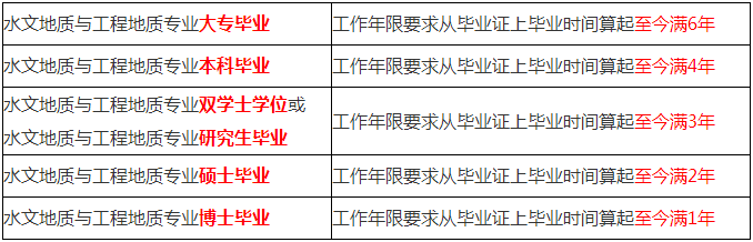 一級建造師報(bào)考專業(yè)要求