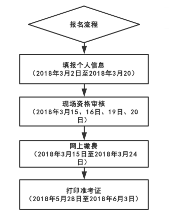 廣西2019年二級建造師報考流程