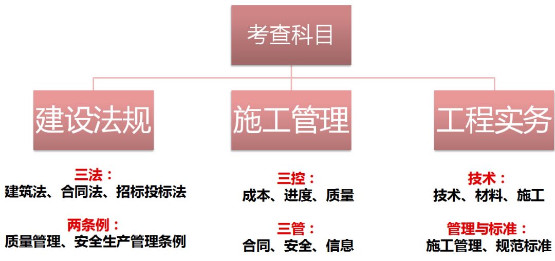 各科目二級(jí)建造師重點(diǎn)內(nèi)容分值比重