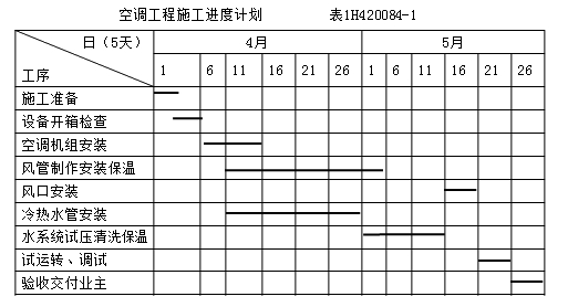 二級建造師機(jī)電工程高頻考點