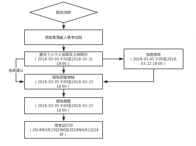 青海2019年二級(jí)建造師考試報(bào)名流程條件