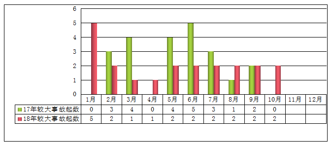 2018年1-10月較大及以上事故起數(shù)與2017年同期對比 