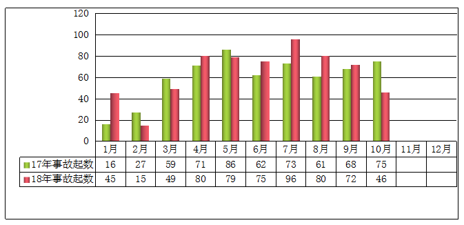 2018年1-10月事故起數(shù)與2017年同期對比 