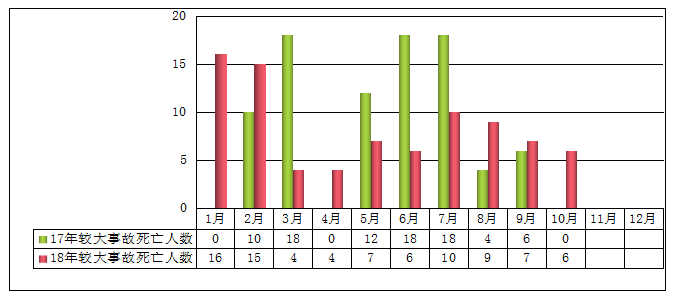 2018年1-10月較大及以上事故死亡人數(shù)與2017年同期對比