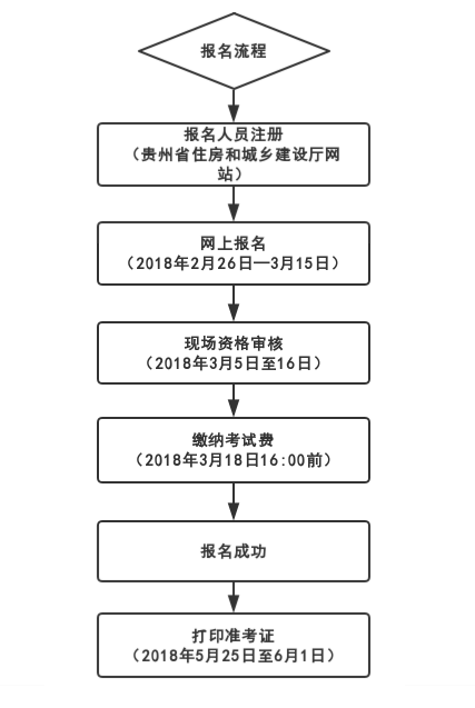 2019年貴州二級建造師考試報名流程