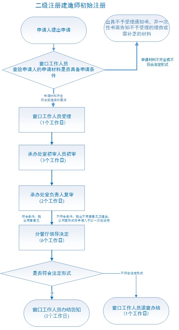 湖南省二級建造師執(zhí)業(yè)資格注冊流程及步驟詳解