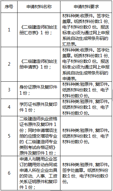 四川省二級建造師執(zhí)業(yè)資格注冊流程及步驟詳解