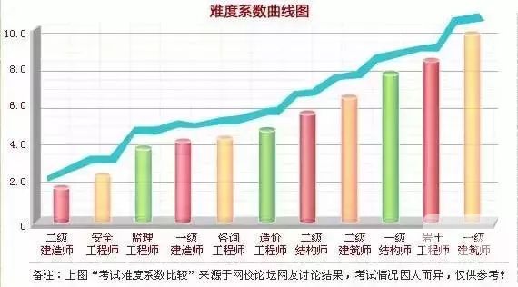 一級(jí)建造師證書地位如何?