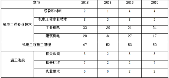 近四年二級建造師《機電實務(wù)》各章節(jié)分布及備考建議