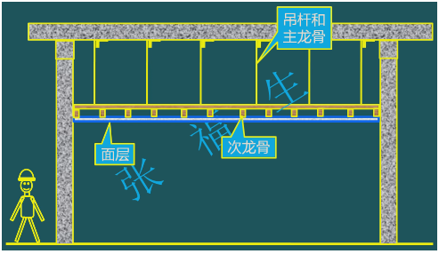 二級建造師考試裝飾裝修工程施工技術：吊頂