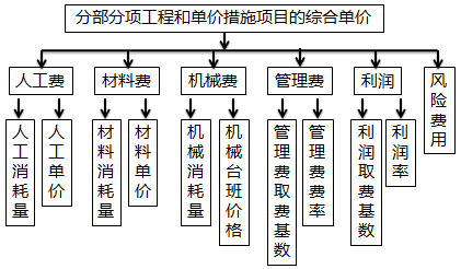 一級建造師考試工程經(jīng)濟(jì)：建筑安裝工程費(fèi)用計(jì)算方法