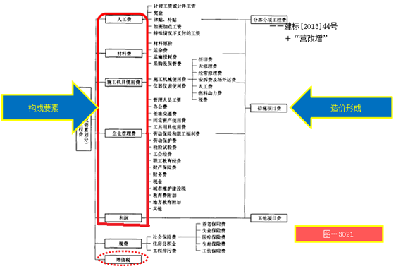 一級建造師考試工程經(jīng)濟：建筑安裝工程費用組成